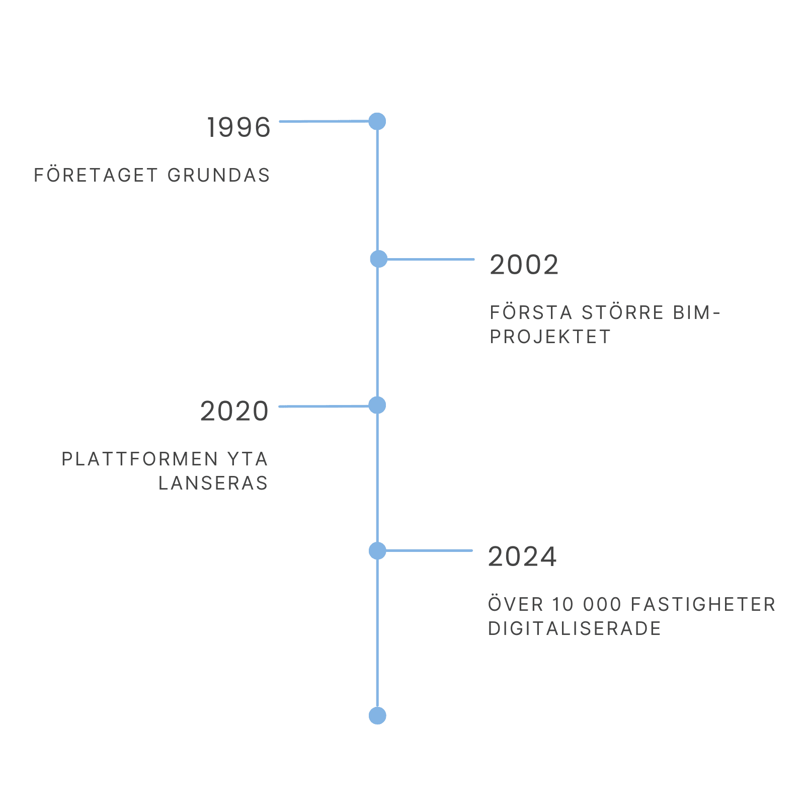 Tidslinje över newCADs historia och milstolpar sedan starten för 30 år sedan.